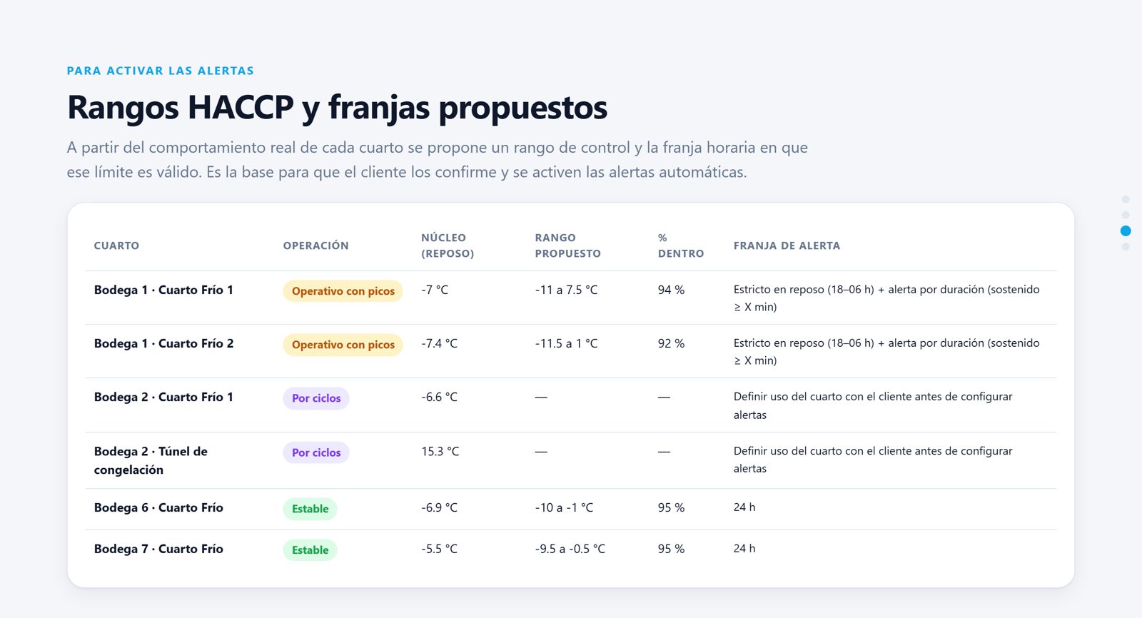Rangos HACCP y franjas horarias propuestos por cuarto